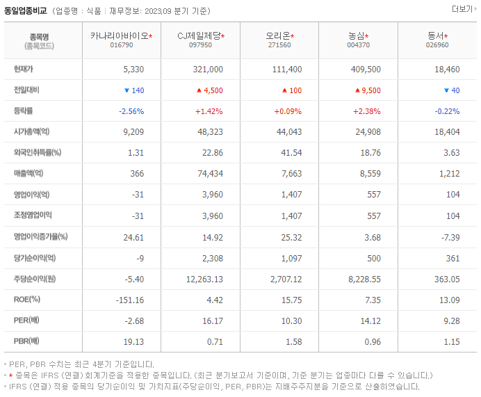 카나리아바이오_동종업비교자료