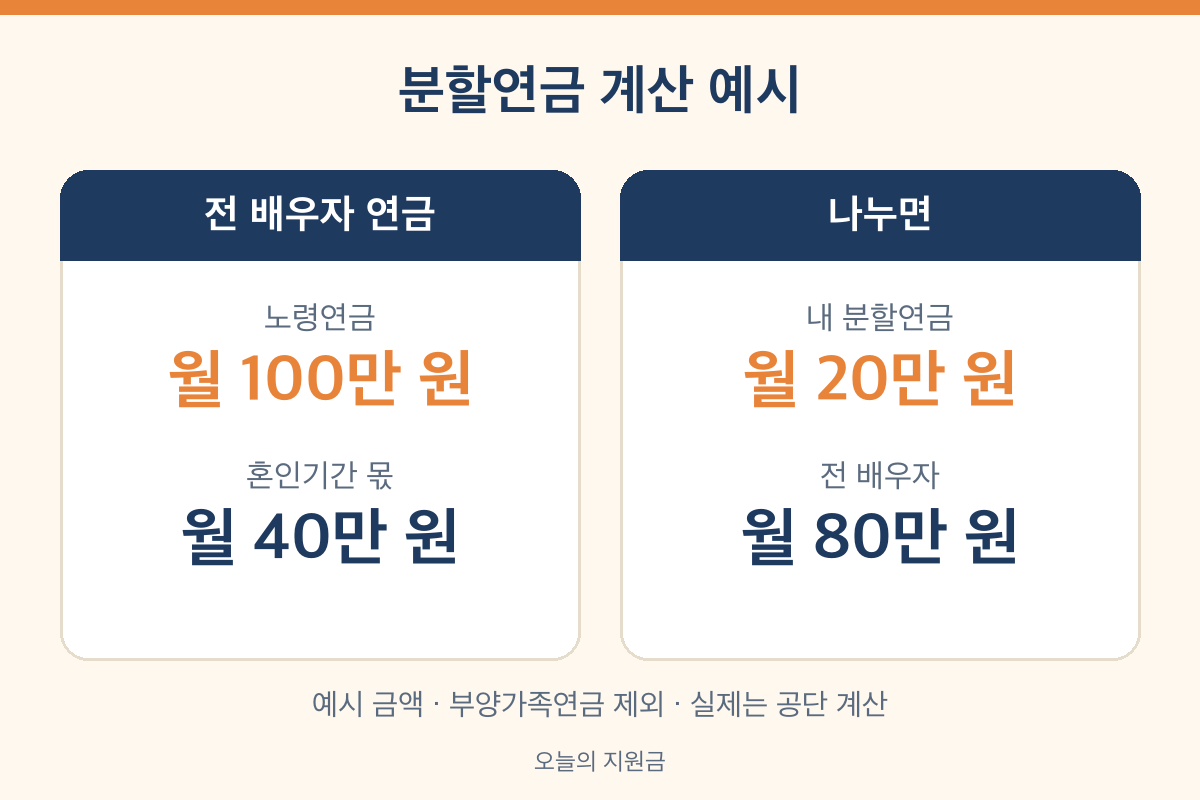 국민연금 분할연금 계산 예시 혼인기간 몫 40만 원의 절반 20만 원