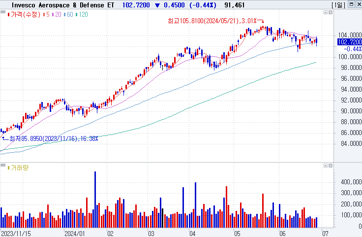 Invesco Aerospace & Defense ETF