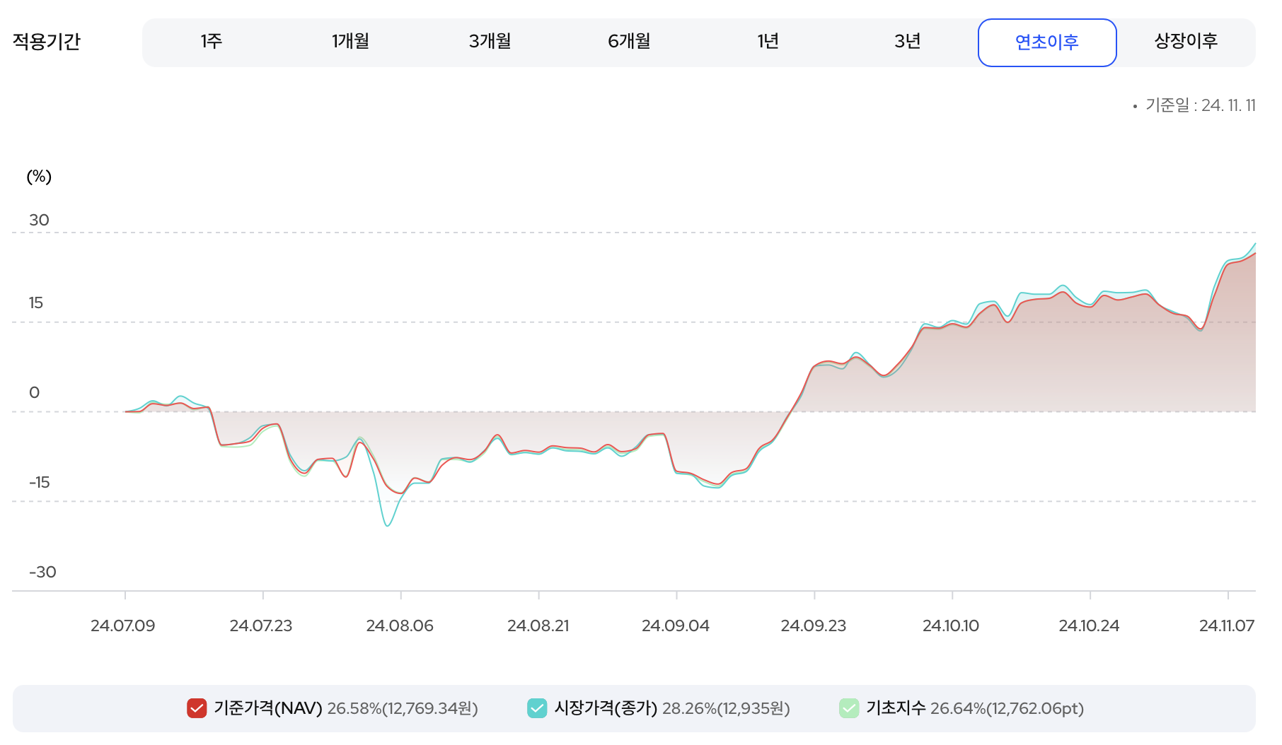 KOdEX미국AI핵심인프라 수익률 그래프