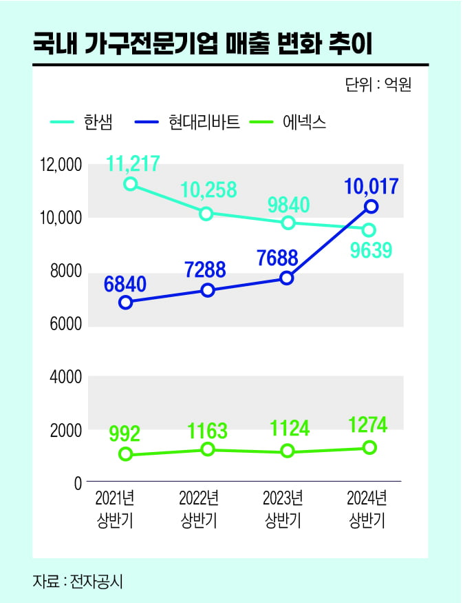 국내 가구전문기업 매출 변화 추이