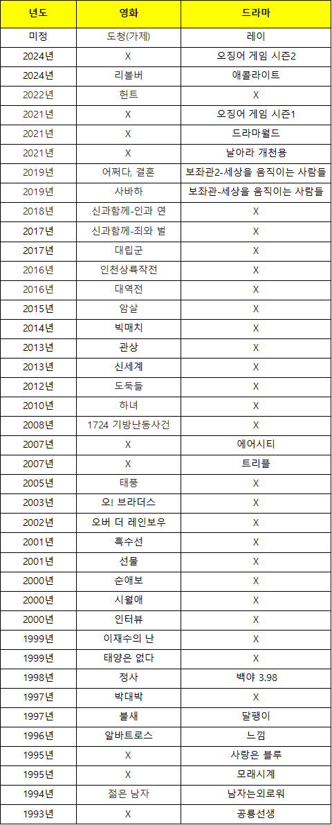 이정재 프로필 오징어게임 나이 드라마 영화 감독