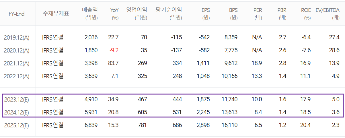 KH바텍 - 컨센서스(2023.07)