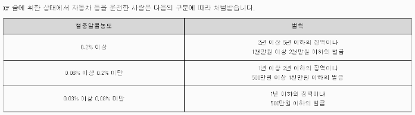 음주운전 처벌기준: 형사적 책임