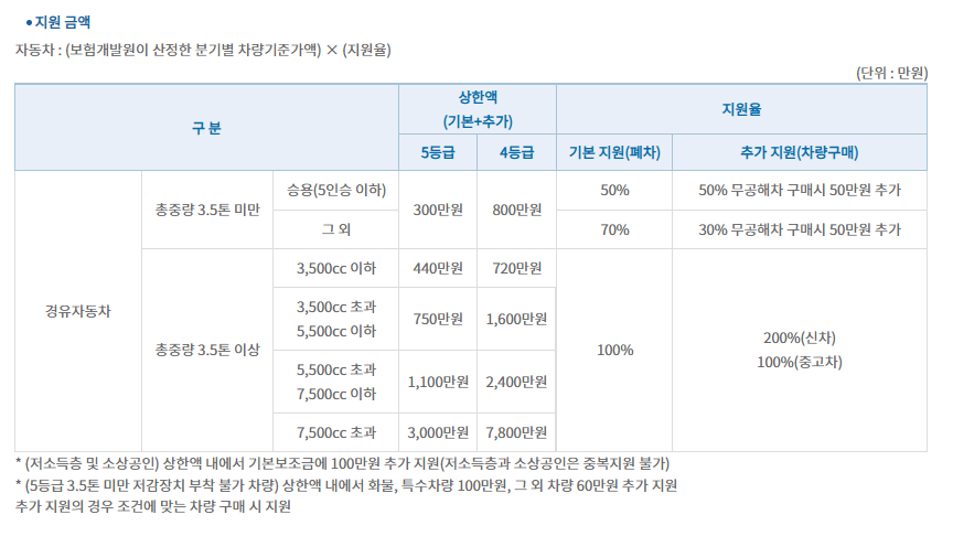 조기폐차-지원금-알아보기