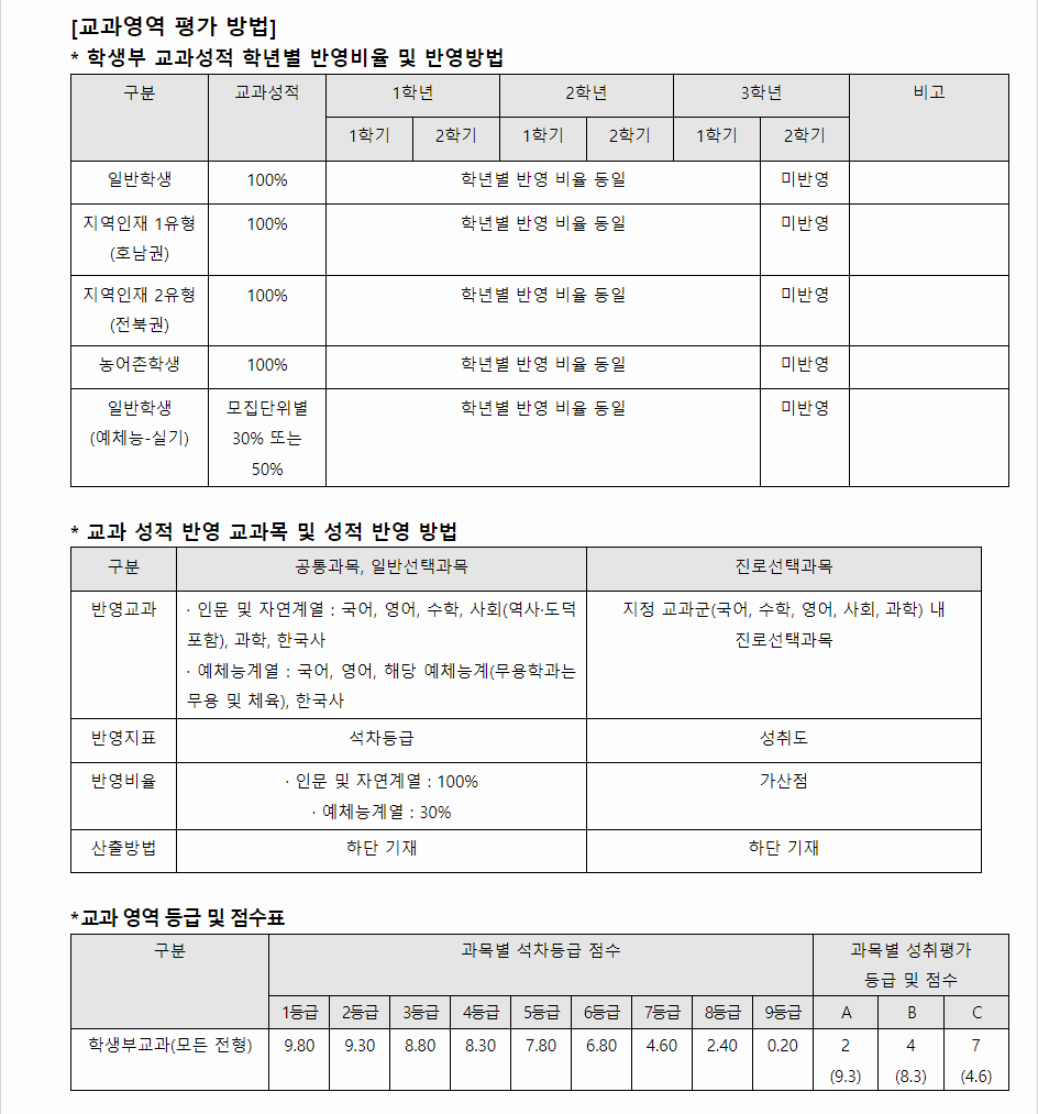 2024학년도 전북대학교 학생부교과전형 교과영역 평가 방법