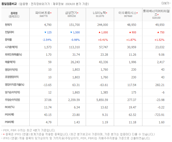 파이버프로_동종업비교자료