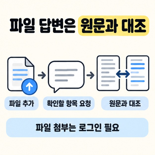 파일 추가에서 확인할 항목 요청을 거쳐 원문과 답변을 대조하는 그림으로 이어지고 파일 첨부는 로그인이 필요하다고 안내한 도식