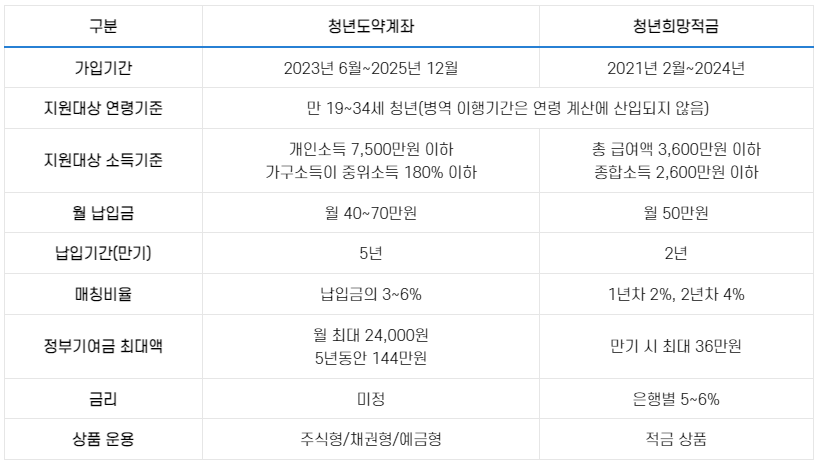 청년도약계좌 vs 청년희망적금