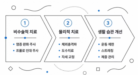 고관절 통증 증상