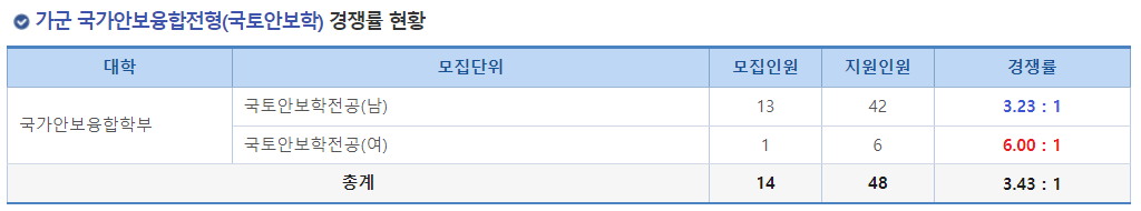2023학년도 충남대학교 정시 가군 국가안보융합전공(국토안보학) 경쟁률 현황