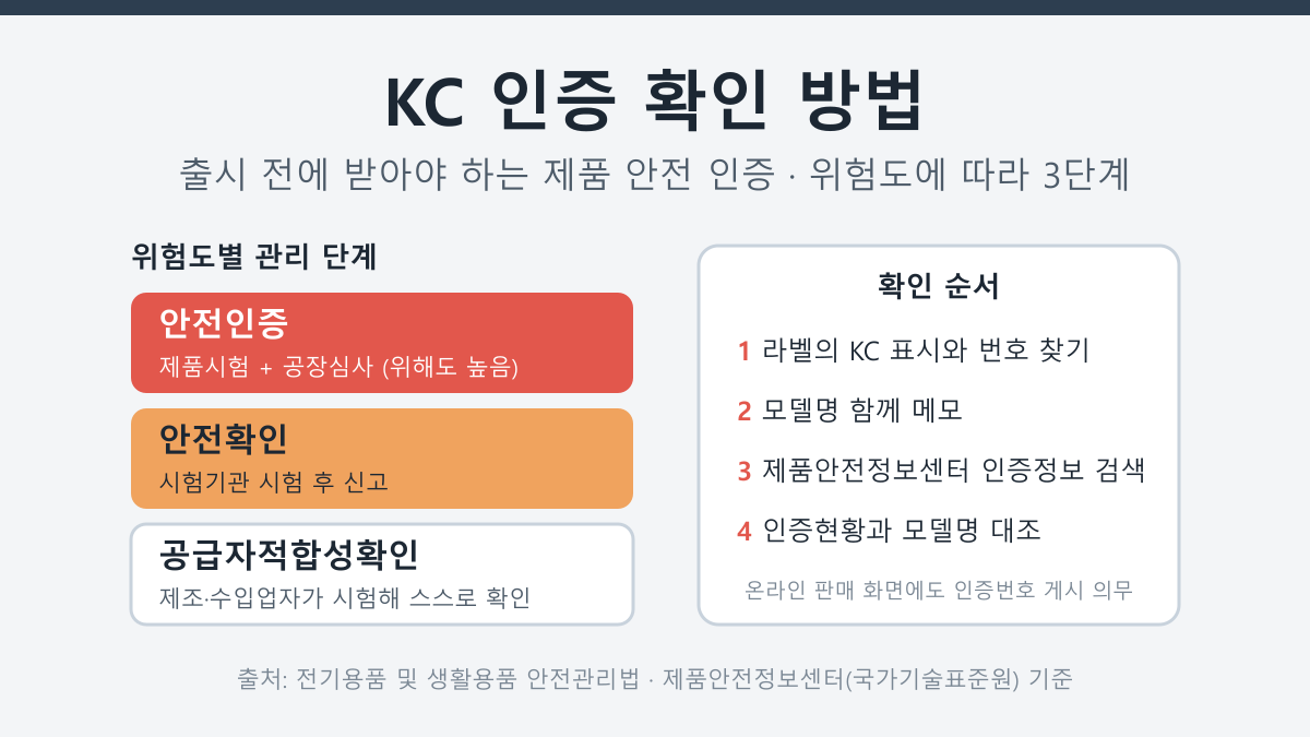 KC 인증 확인 방법, 안전인증·안전확인·공급자적합성확인 차이