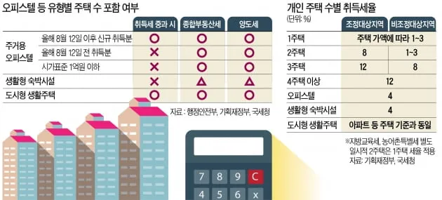 오피스텔 매매시 주의사항 부가세 양도세 주거용 세금 계약시 여의도 시세로 부동산 체크팁_3