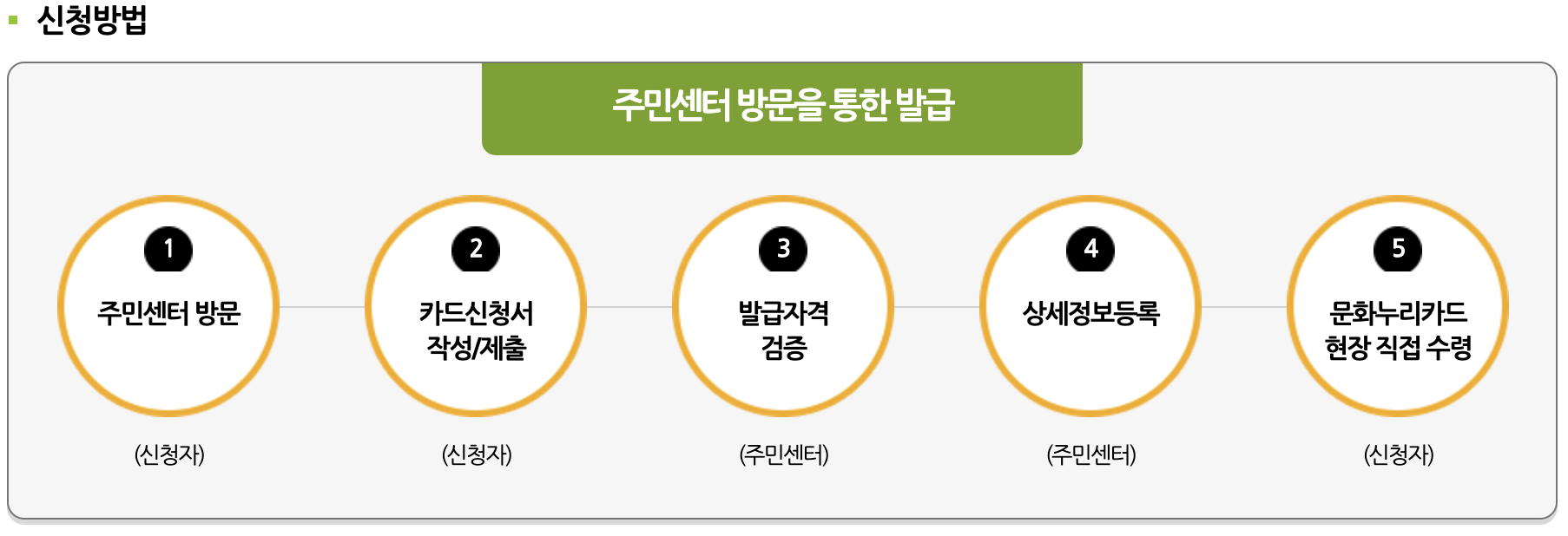 문화누리카드 발급방법