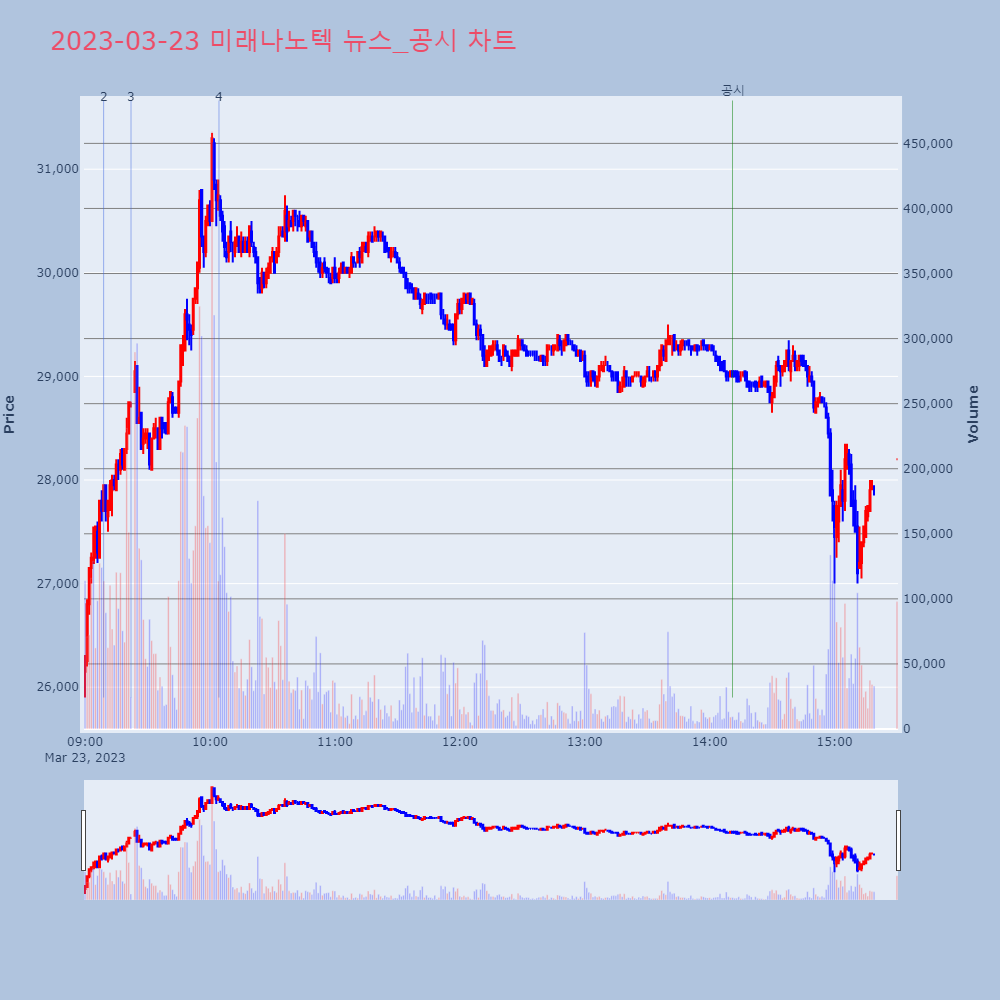 미래나노텍_뉴스공시차트