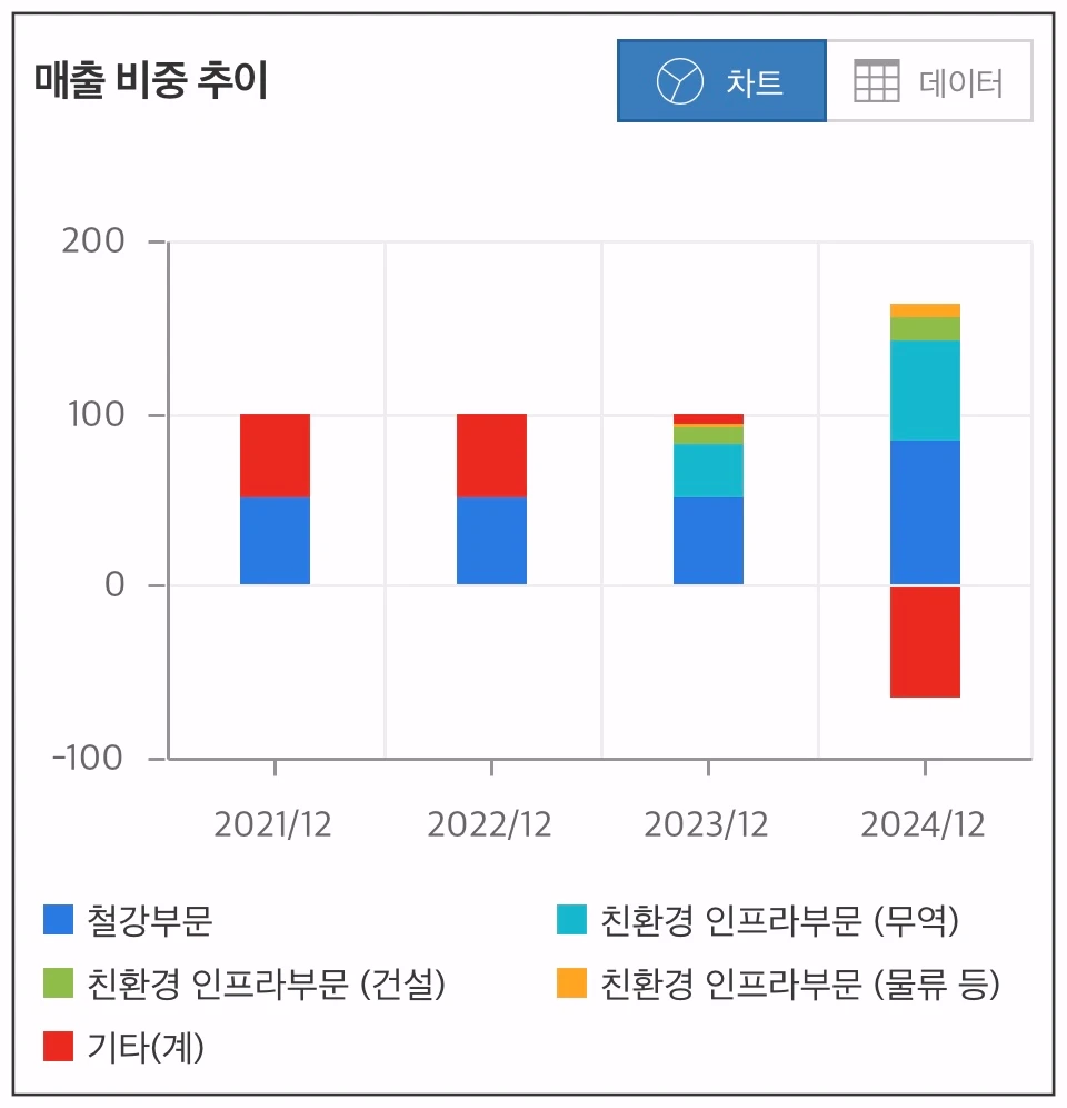 포스코홀딩스-매출비중추이-차트