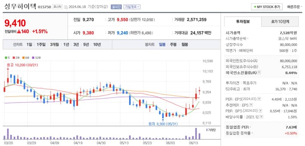 현대차인도IPO 관련주 성우하이텍 주가 차트