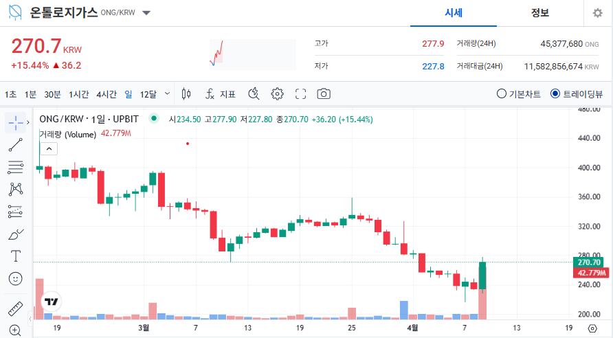 온톨로지가스 코인 가격 전망