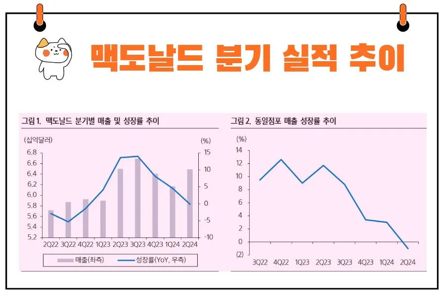 맥도날드 분기 실적