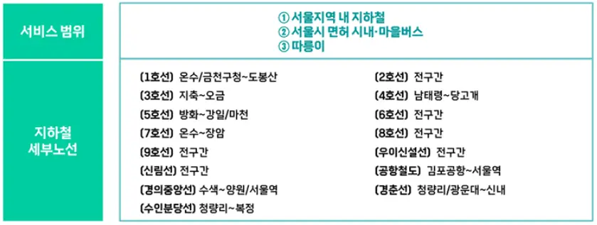 기후동행카드 - 
좌측 초록 큰 사각형 안 흰글씨로 서비스 범위 옆 초록색 글씨로 서울지역내 지하철&#44; 서울시 면허 시내&#44;마을버스&#44; 따릉이

아래 초록색 큰 사각형안 흰글씨로 지하철세부노선