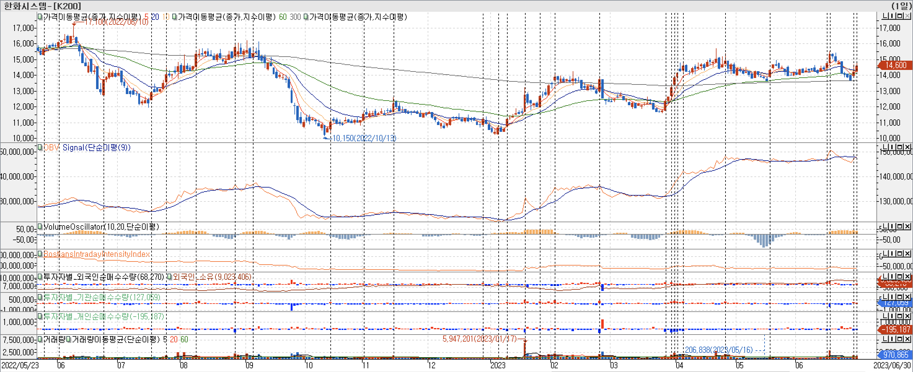 3. 봉 차트 - OBV, VolumeOscillator, BIII, 외국인, 기관, 개인 매수-한화시스템