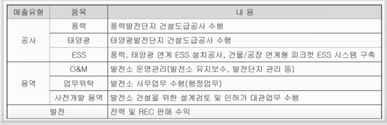 대명에너지 사업분야