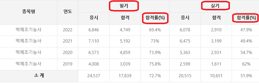 떡제조기능사 합격률 그래픽