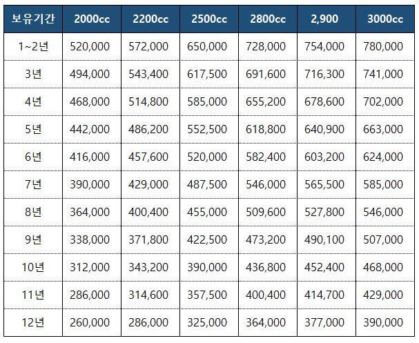 자동차세 세금표