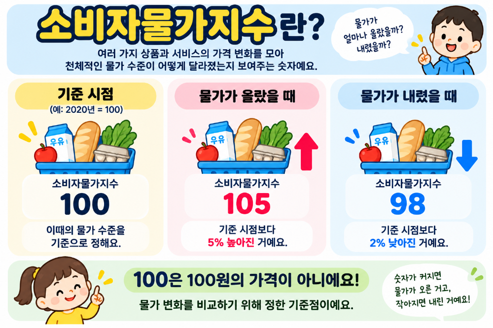 소비자물가지수란? 물가 변화를 확인하는 방법