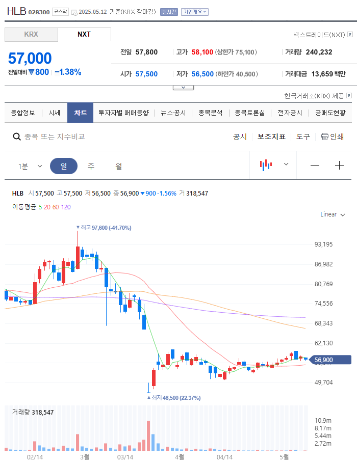 HLB 금일 일봉 차트 이미지