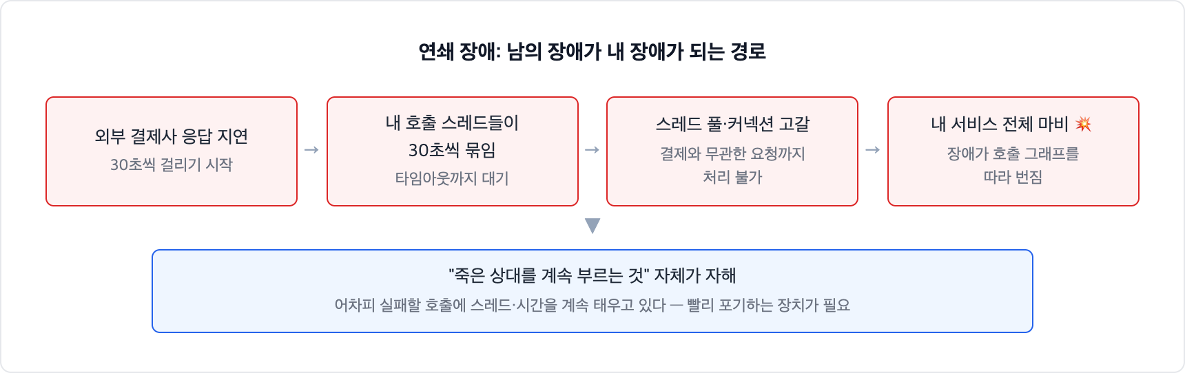 연쇄 장애 전파 경로. 외부 결제사의 응답 지연으로 내 호출 스레드들이 묶이고 스레드 풀과 커넥션이 고갈되어 결제와 무관한 요청까지 처리하지 못하며 서비스 전체가 마비된다