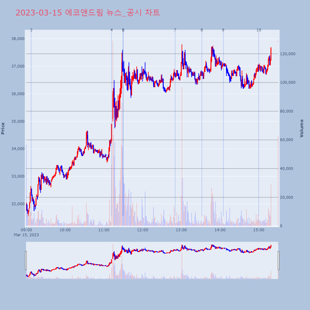 에코앤드림_뉴스공시차트