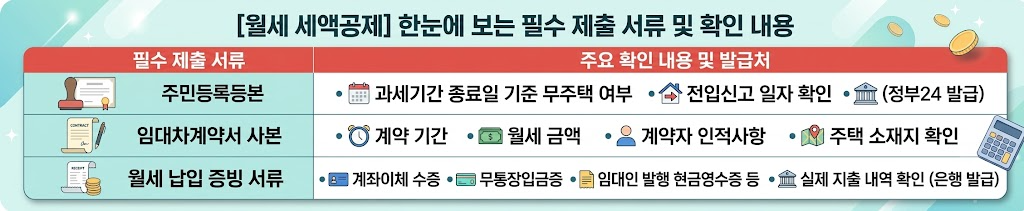 2026년 세제개편안 월세 세액공제 한도 확대 대상 조건 및 신청방법 총정리