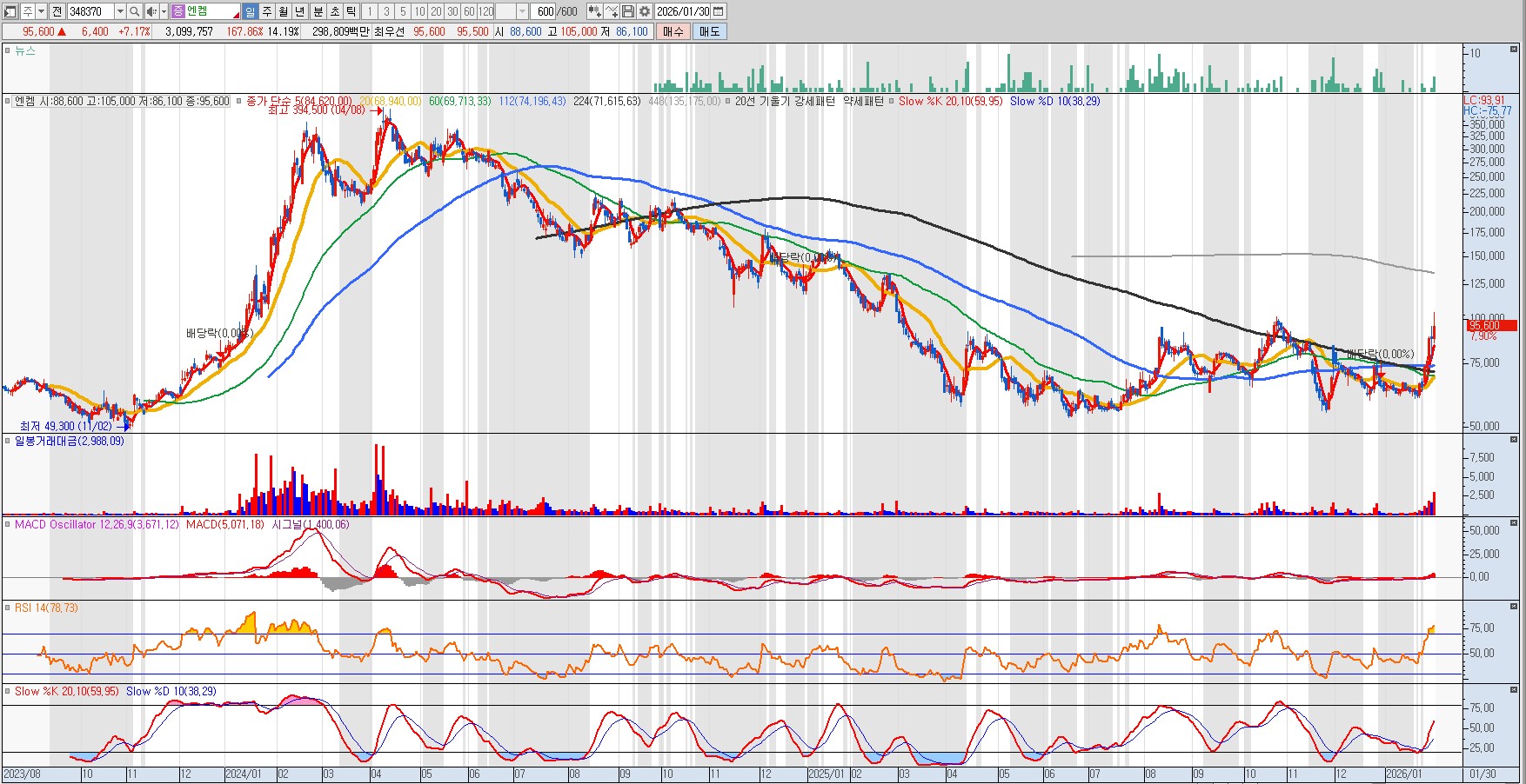 260131 엔켐 일봉차트