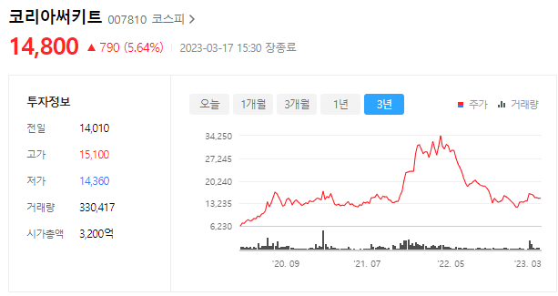 코리아써키트 주가는 14,800원