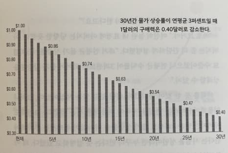 30년간 물가 상승률이 연평균 3%일 때 1달러의 구매력은 0.4달러로 감소한다. 필자가 주식 투자, 특히 미국 주식투자를 하기로 맘 먹은 계기도 이 때문이기도 하다.