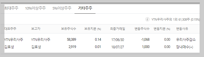 YTN 지분내역