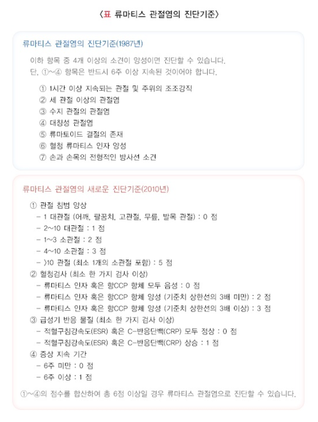 류마티스 관절염 진단기준