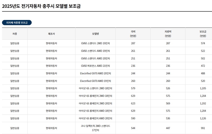 충주 전기차 보조금 2025년 (차종별 한도)