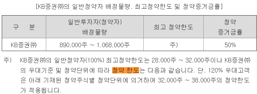 와이제이링크 청약한도