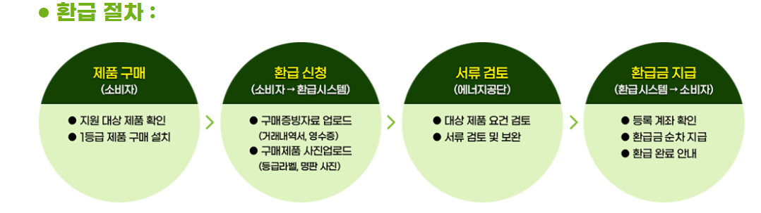 가전제품 10%환급 총정리