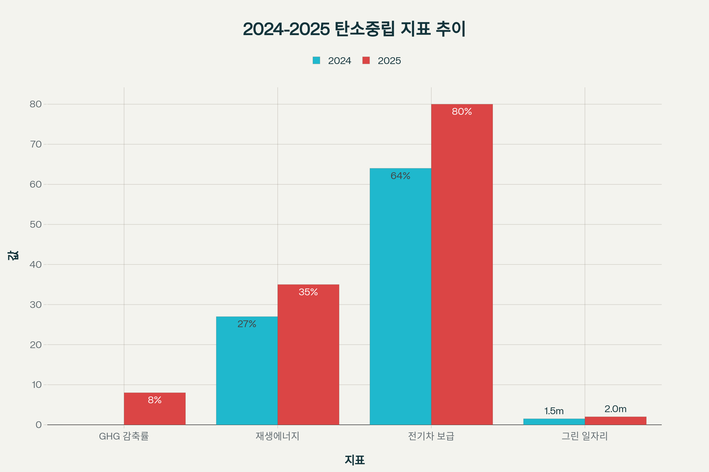 2025년 탄소중립 정책 적용 결과 및 온실가스 감축 지표를 보여주는 그래프 - 부문별 감축 현황 및 목표 달성률 데이터