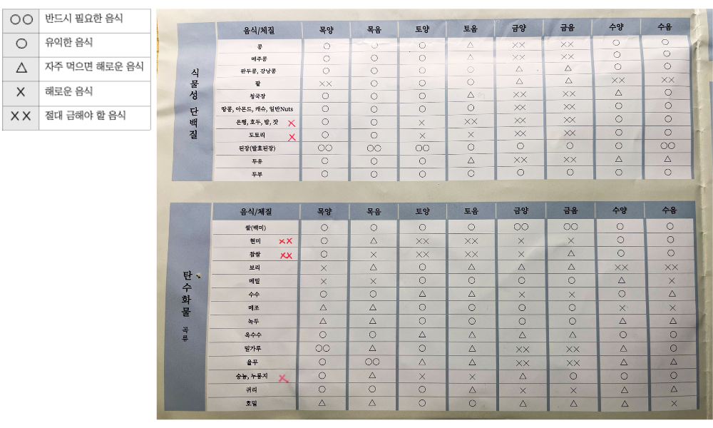 8체질 섭생표_식물성단백질과 탄수화물