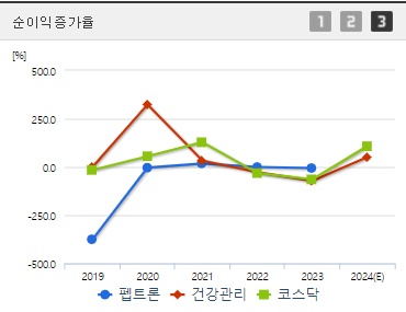 펩트론 순이익증가율