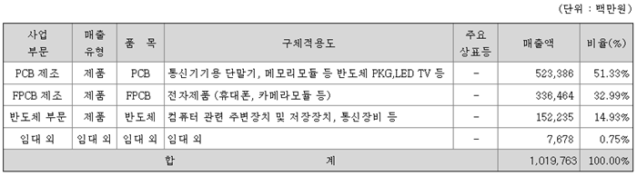 CXL 관련주 코리아써키트 매출 현황