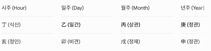 상관견관 예시 사주팔자