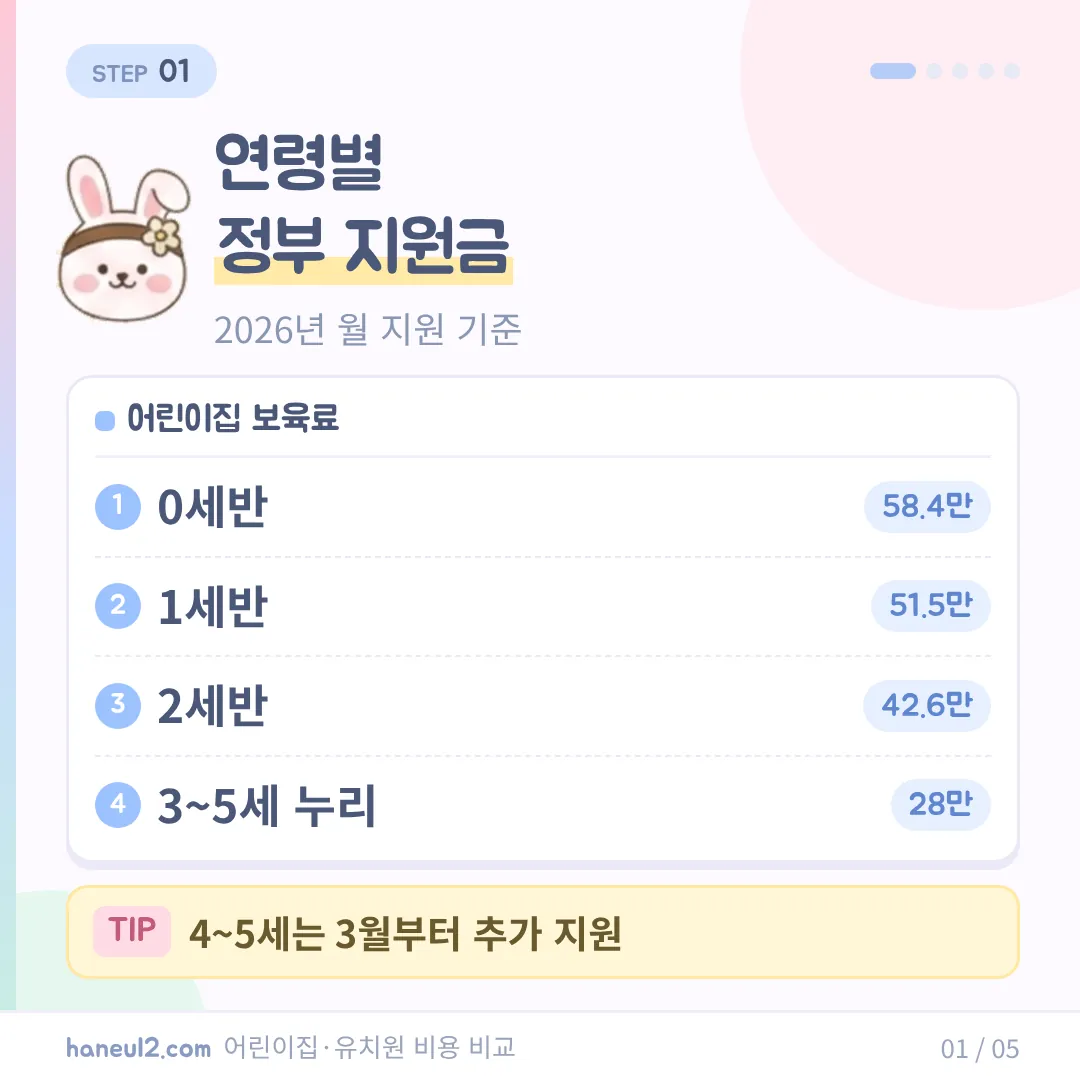 2026년 어린이집 보육료 지원단가는 0세 58만4천원, 1세 51만5천원, 2세 42만6천원, 3~5세 누리과정 28만원이에요.