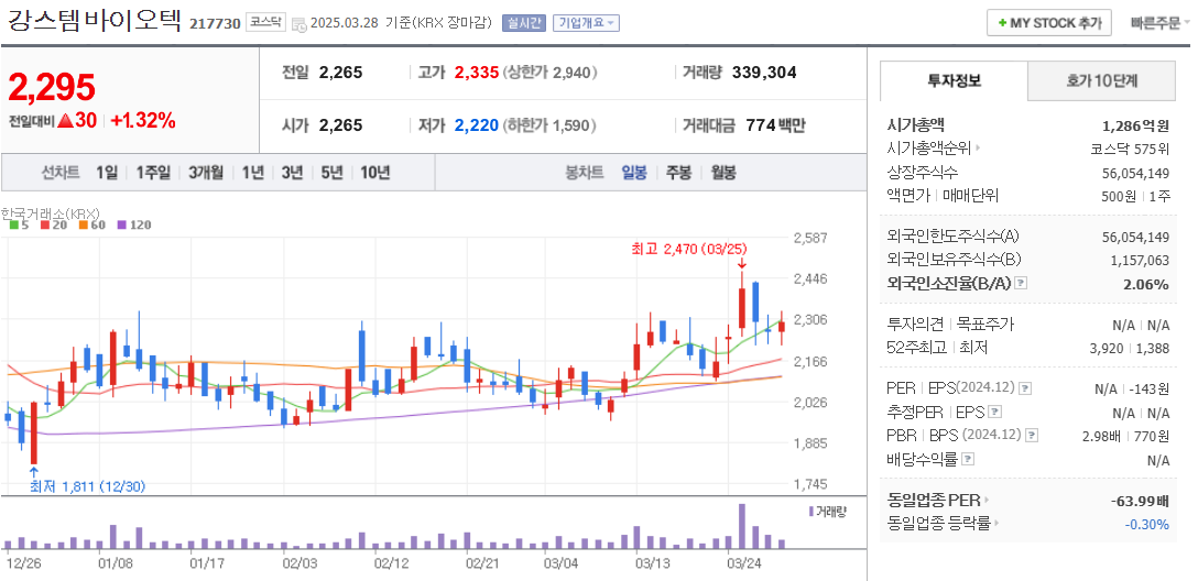 줄기세포 관련주 강스템바이오텍 주가 차트