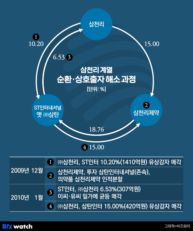 삼천리 계열 순환·상호출자 해소 과정