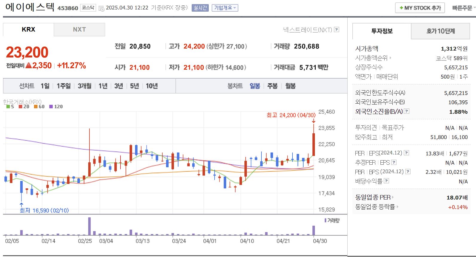 화장품 원료&middot;용기 관련주 에이에스텍 일봉 차트